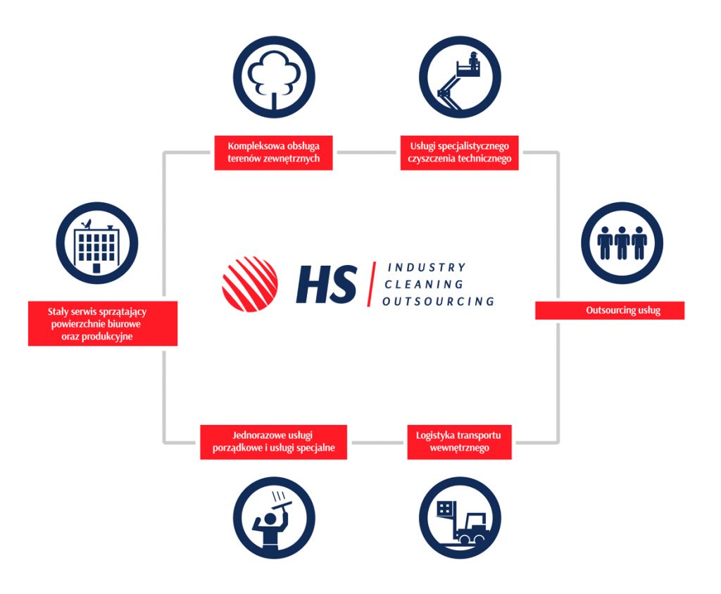 Rebranding Higiena System (HS) ikony działów.