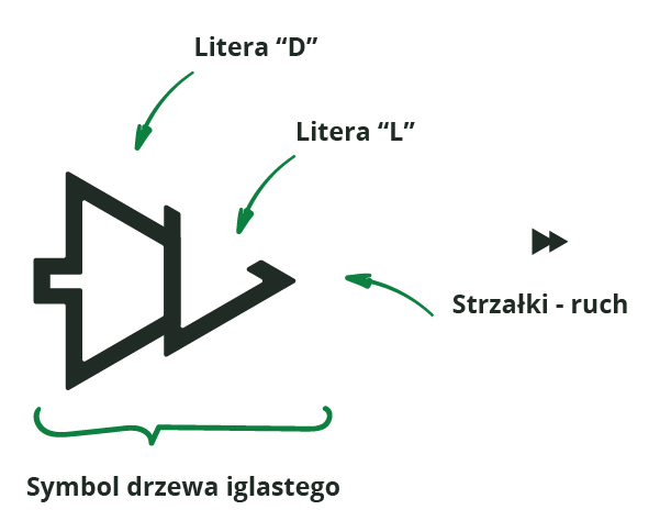 Rebranding firmy transportowej i tartaku Drew-Lech. Grafika przedstawia znaczeniowość logo.